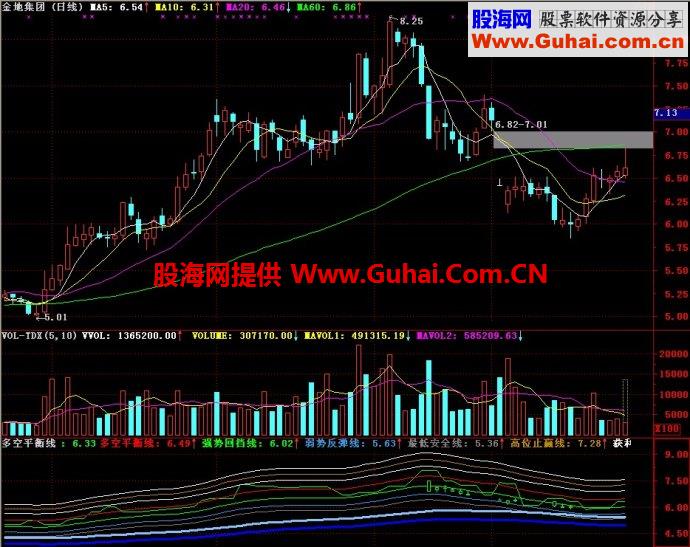 通达信多空平衡线副图指标
