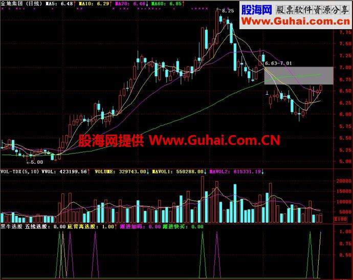 通达信黑牛选股副图指标