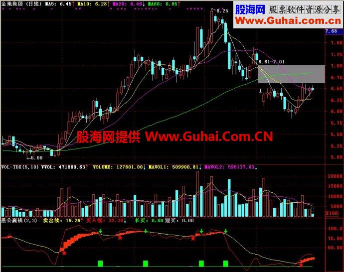 通达信愚公赢钱副图指标