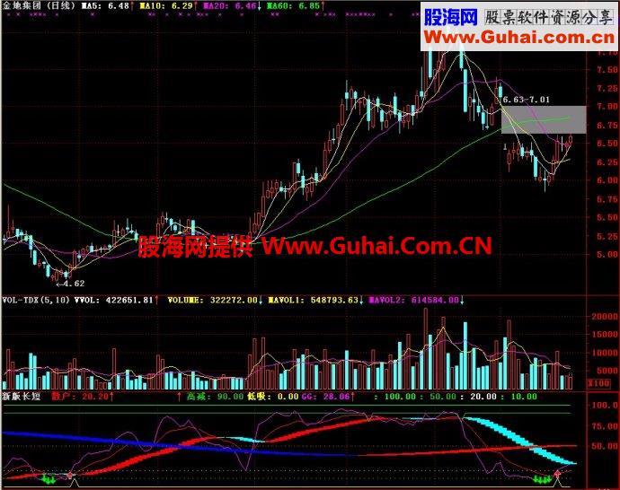 通达信新版长短副图指标