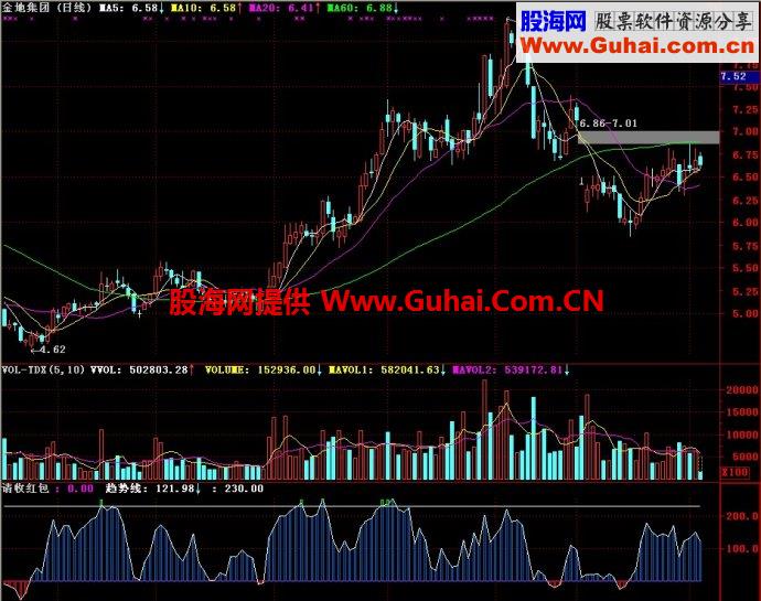 通达信请收红包副图指标