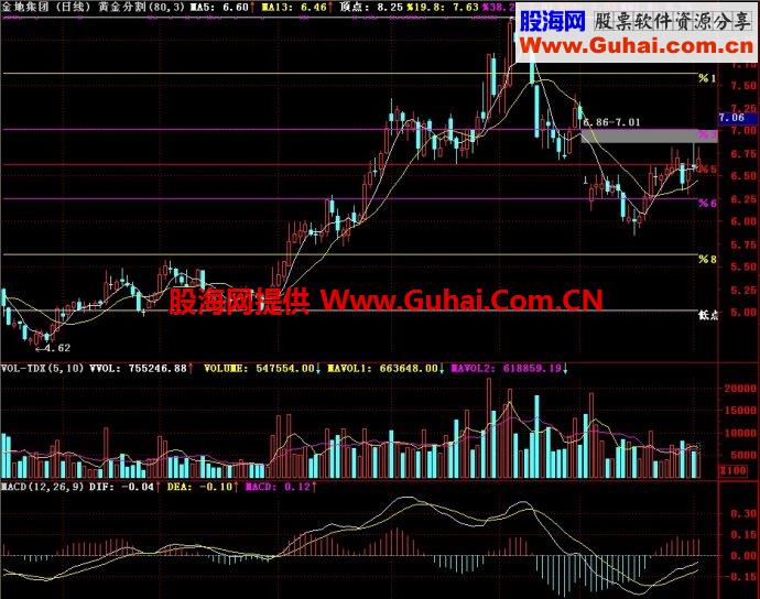 通达信黄金分割主图指标