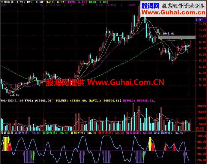 通达信顶底奇准副图指标