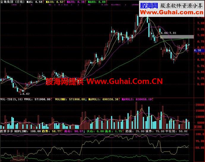 通达信胜算多多副图指标