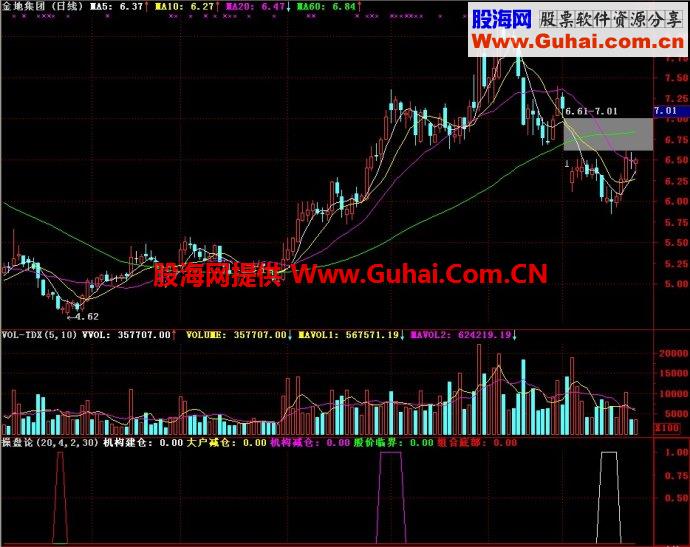 通达信操盘论副图指标