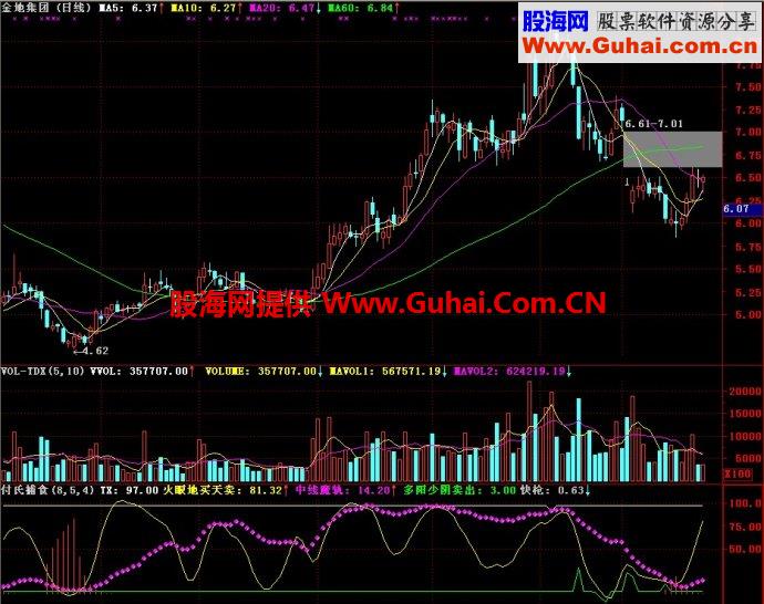 通达信付氏捕食副图指标