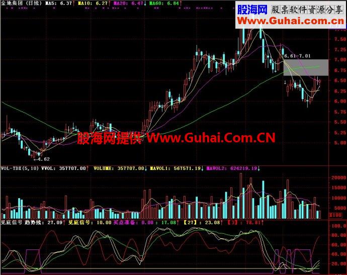 通达信见底信号副图指标