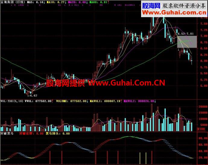 通达信突破黑马副图指标