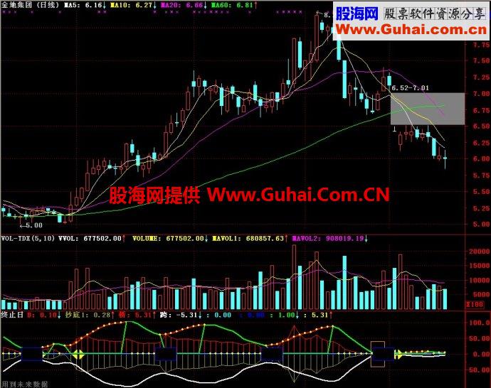 通达信终止日副图指标