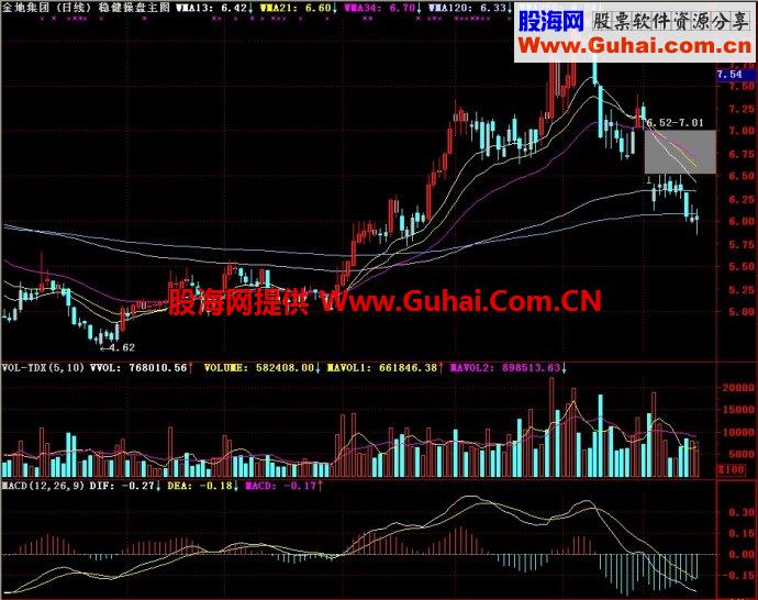 通达信稳健操盘主图指标