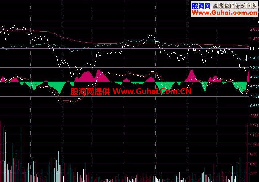 ͨŷʱͼ+macd ʱͼԴ