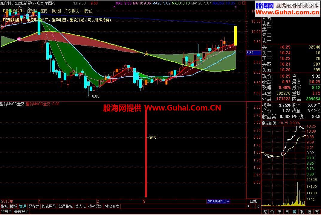 MACD,ۺ:,ɽ,OBV,MACD(ͨ Դ δ ͼ ѡ)