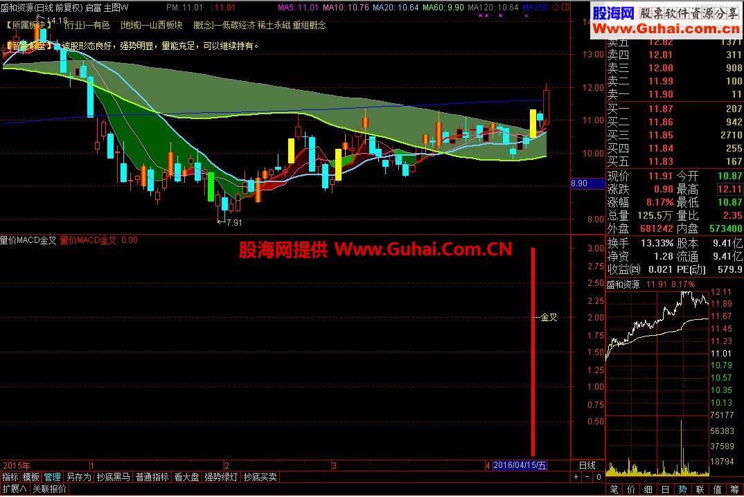 MACD,ۺ:,ɽ,OBV,MACD(ͨ Դ δ ͼ ѡ)