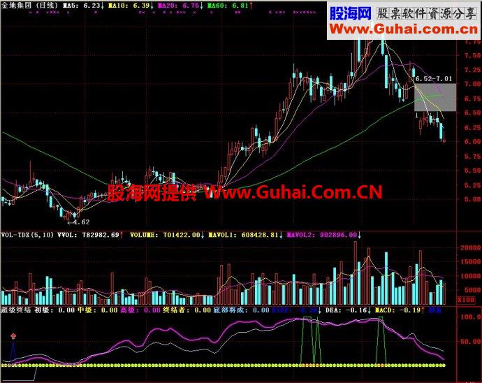 通达信超级终结副图指标
