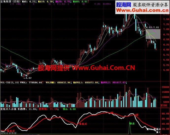 通达信逢低买入必涨副图指标