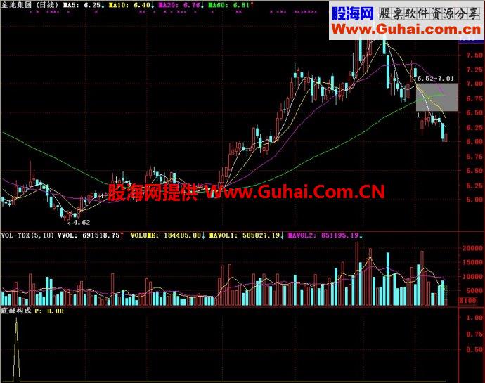 通达信底部构成副图指标