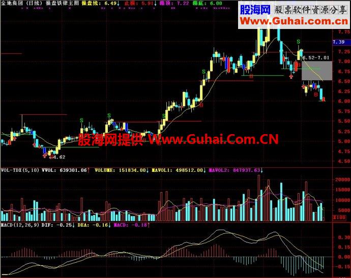 通达信操盘铁律主图指标
