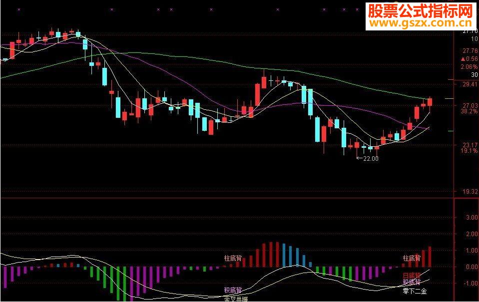 ͨMACDָ긱ͼͼ