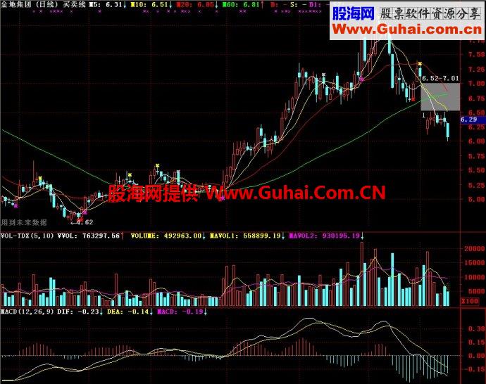 通达信买卖线主图指标