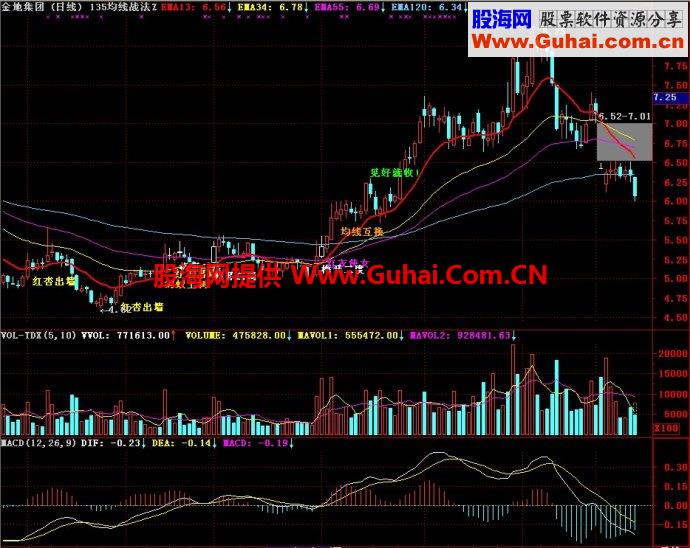 通达信135均线战法主图指标