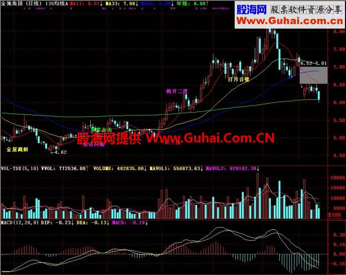 通达信135均线战法主图指标