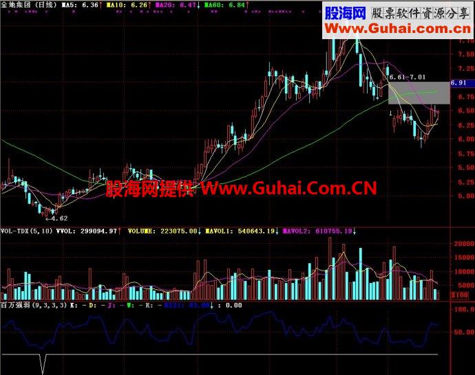 通达信百万强弱副图指标