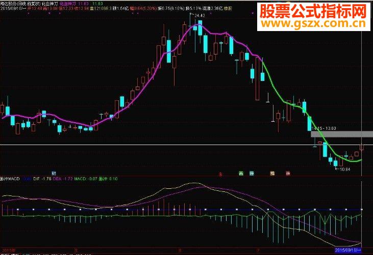 ͨmacd ͼָ