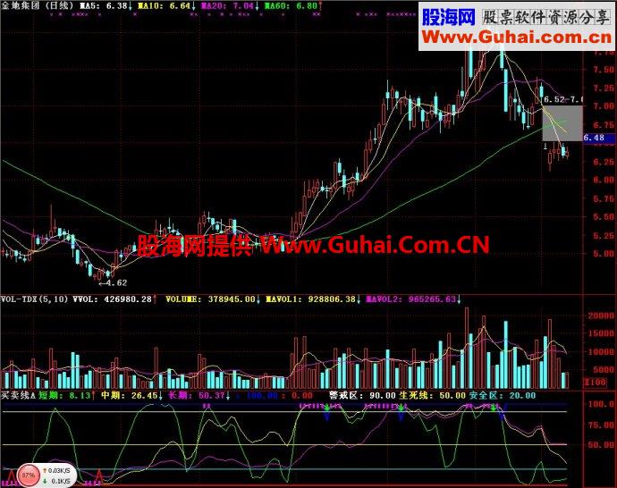 通达信买卖线副图指标