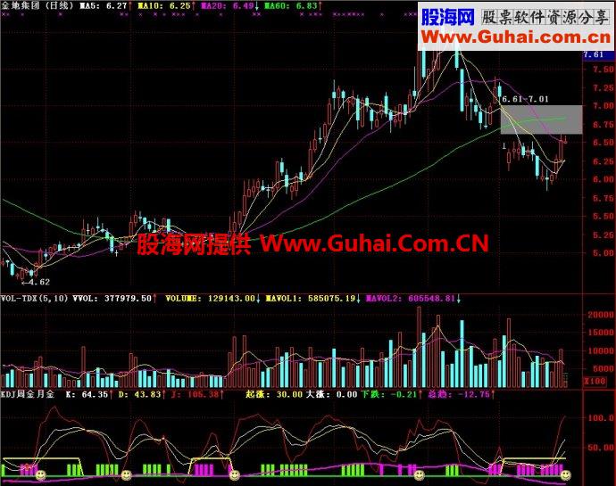 通达信KDJ周金月金副图指标