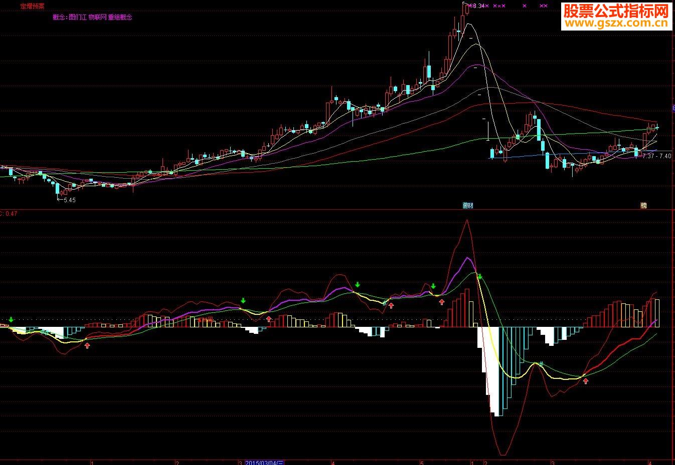 ͨmacdָ긱ͼ