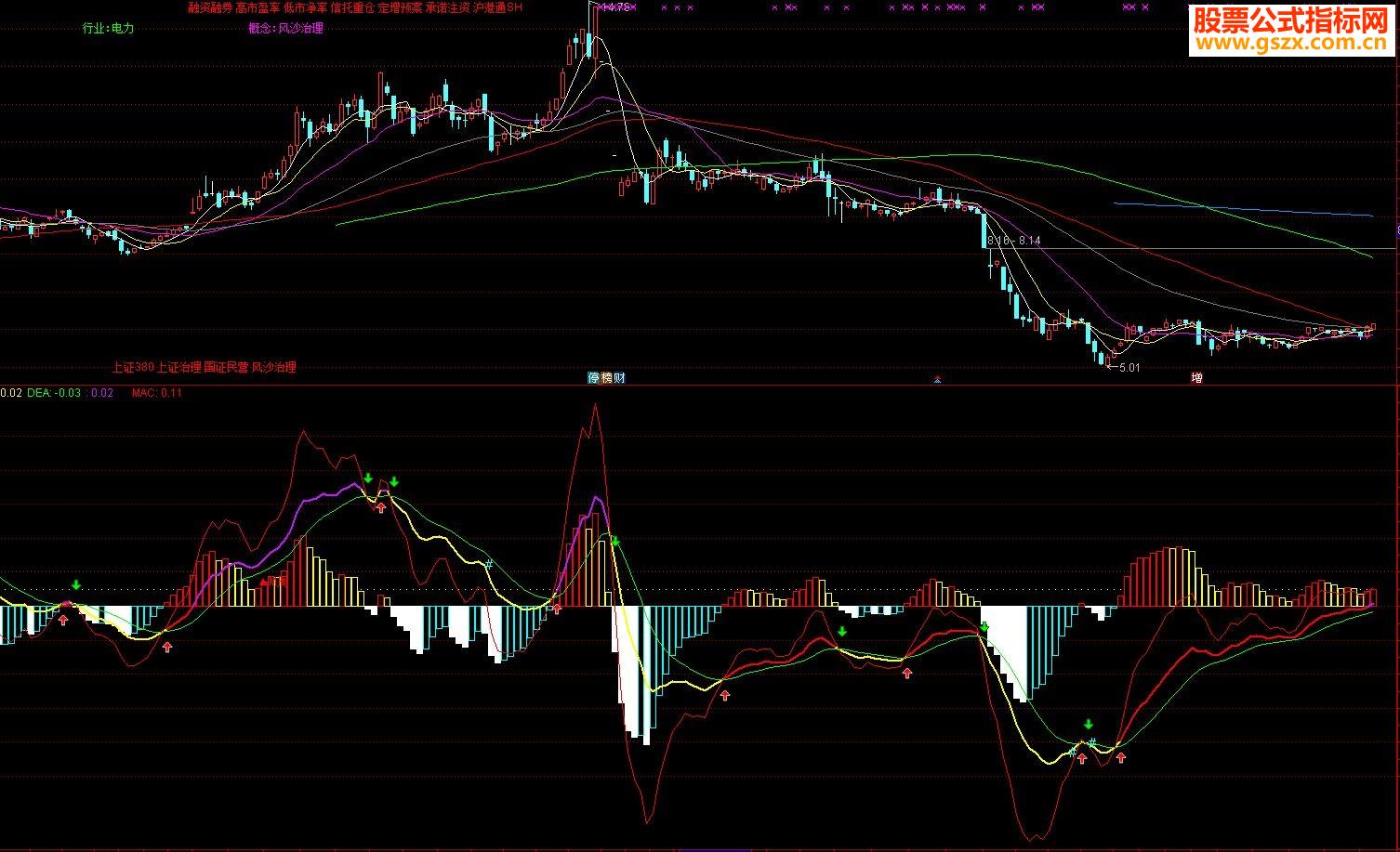 ͨmacdָ긱ͼ