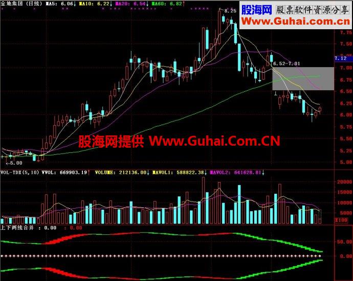 通达信上下两线合并副图指标
