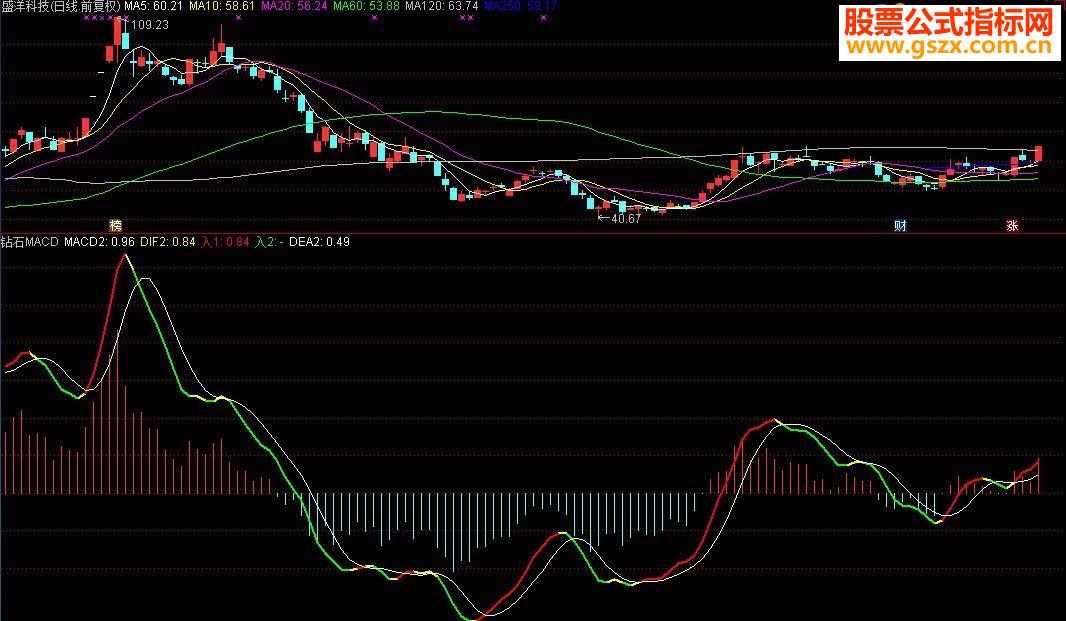 ͨʯMACDָ긱ͼ