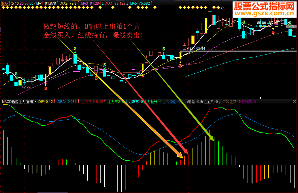 ͨMACD͸°ָ긱ͼ˲