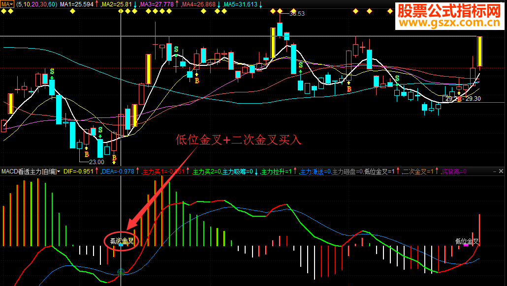ͨMACD͸°ָ긱ͼ˲