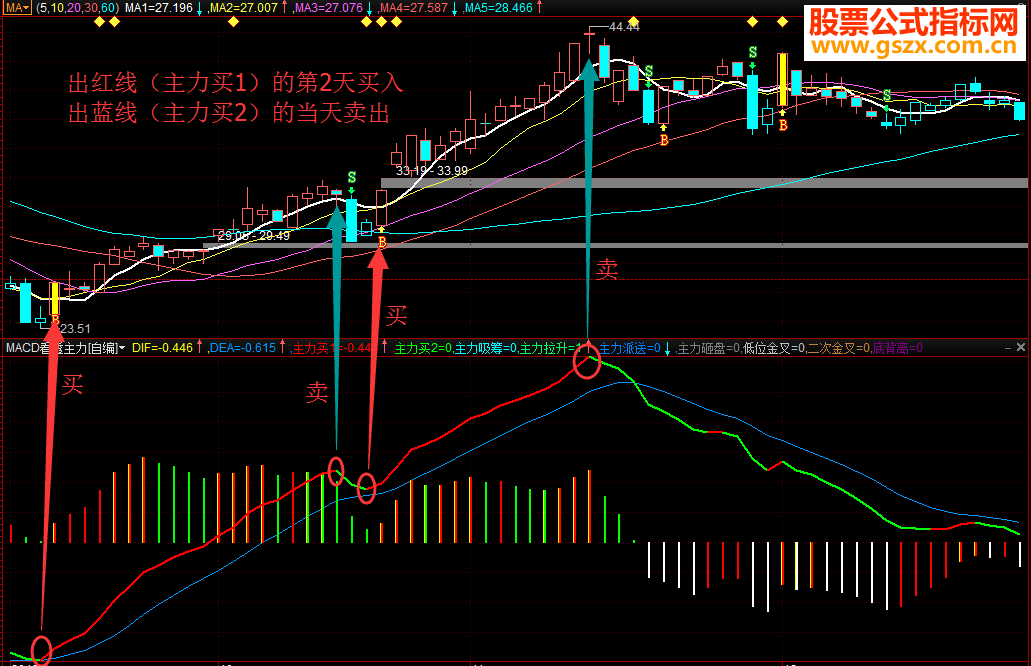 ͨMACD͸°ָ긱ͼ˲