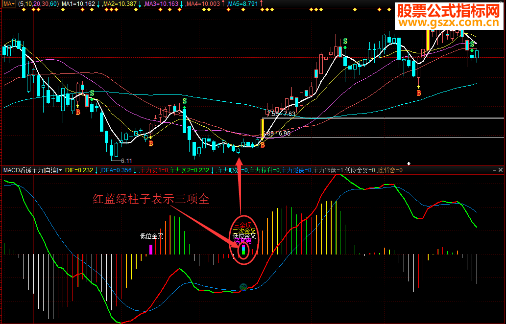 ͨMACD͸°ָ긱ͼ˲