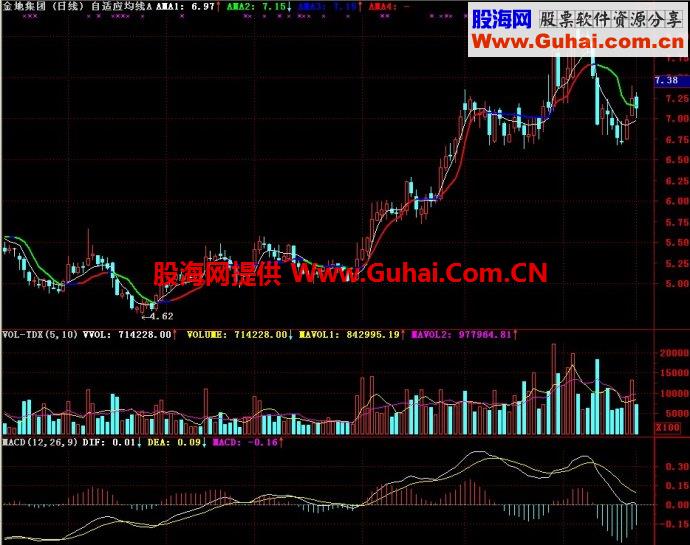 通达信自适应均线A主图指标