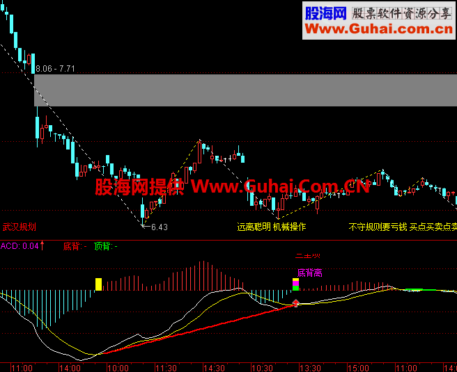 MACDָ꣬ʾױ