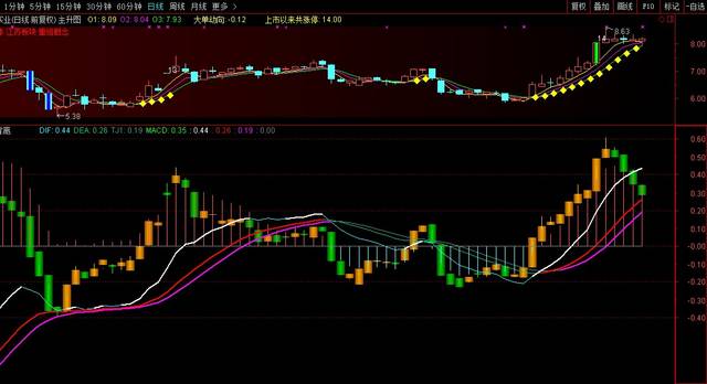 ͨmacdָ긱ͼͼҲвЧ