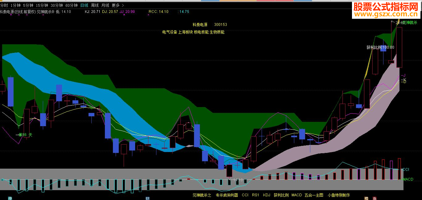 ͨcci rsi kdj macd ̱һͼָ