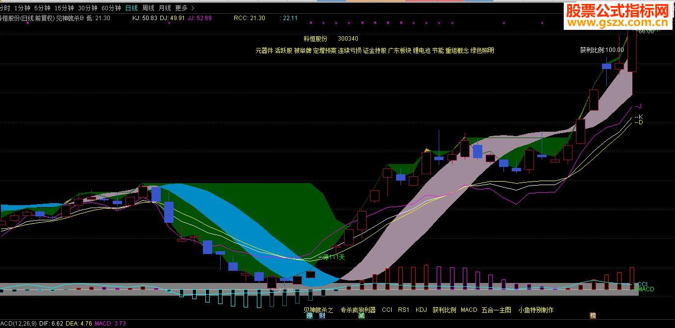 ͨcci rsi kdj macd ̱һͼָ