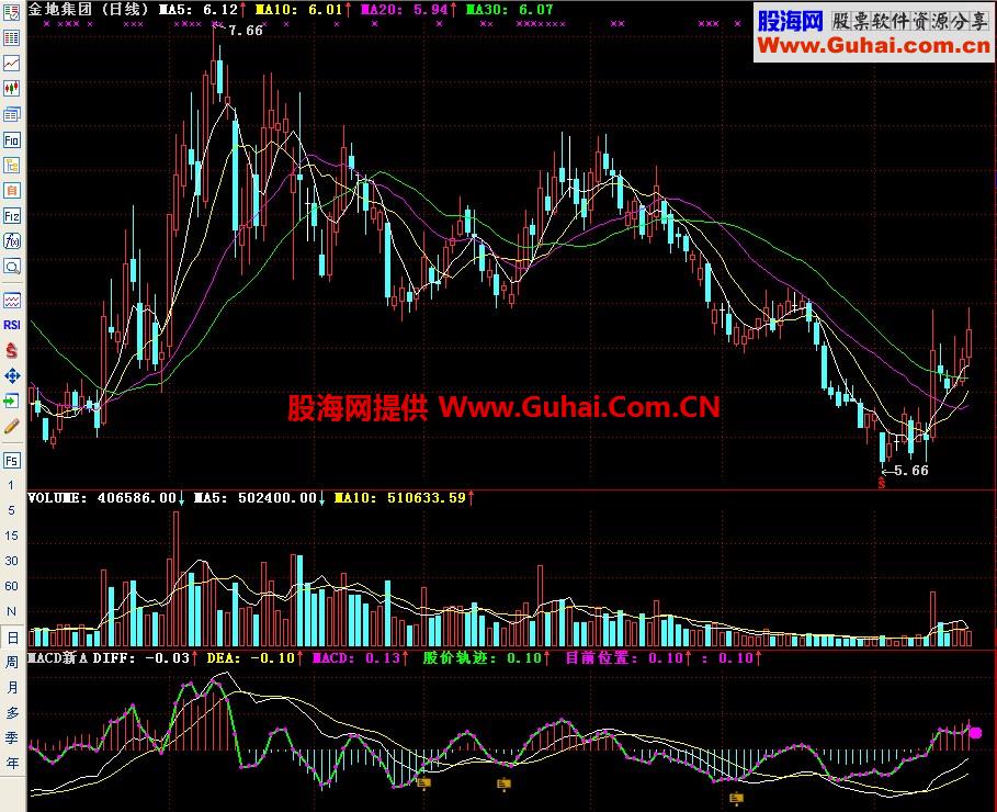 ͨMACD¸ͼָ