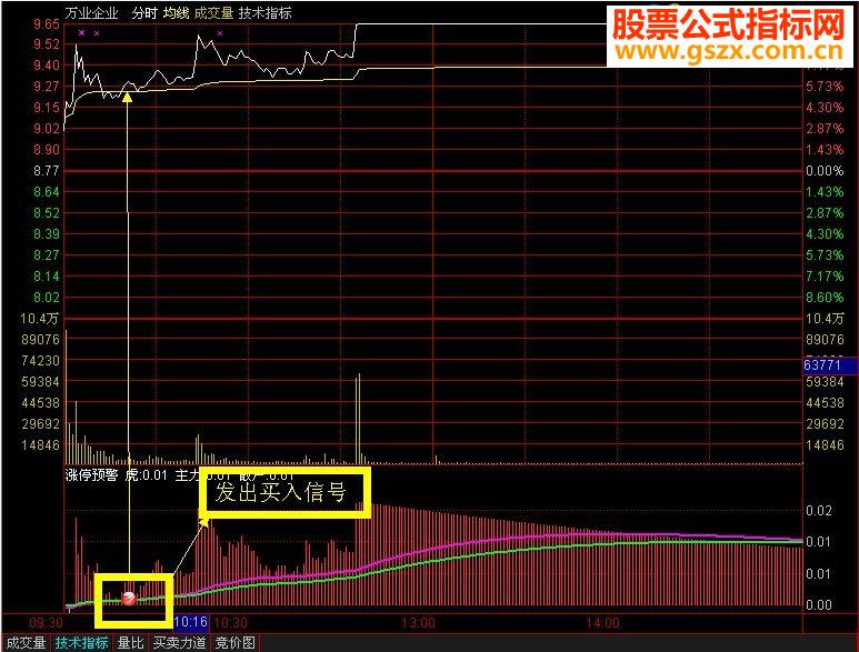 ͨʵսɹ80%ϣʱָͣ깫ʽ÷+ͼʾָѡ
