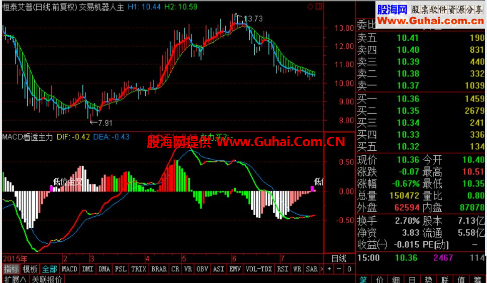 ͨMACD͸Դͼͼδ