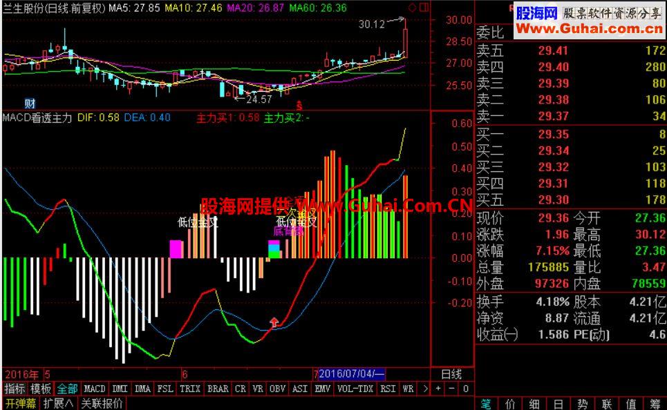 ͨMACD͸Դͼͼδ