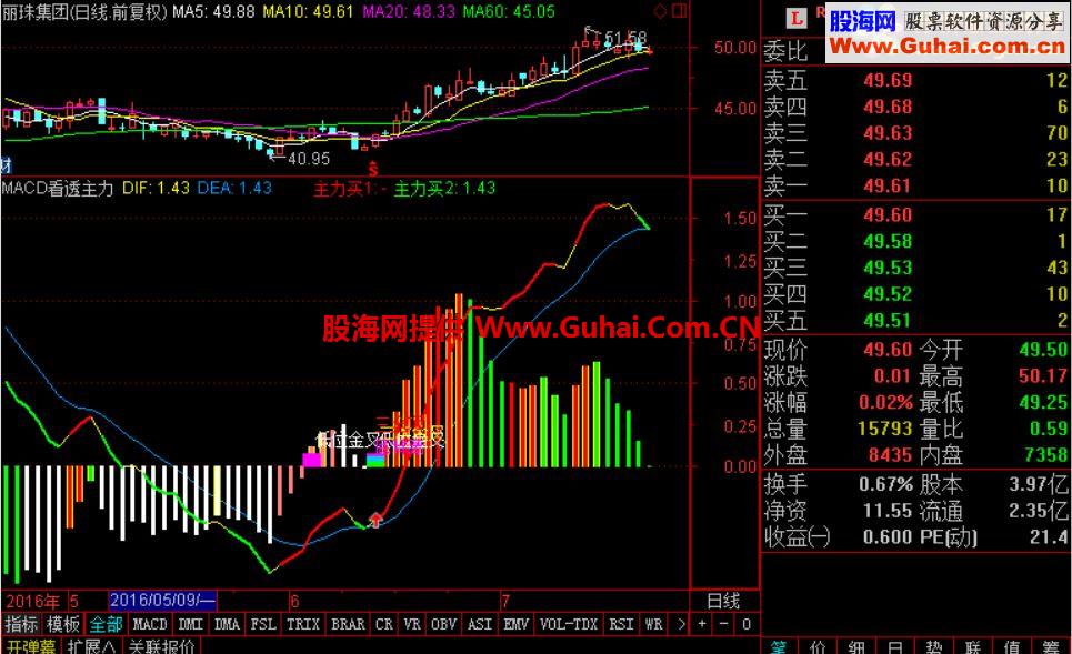 ͨMACD͸Դͼͼδ