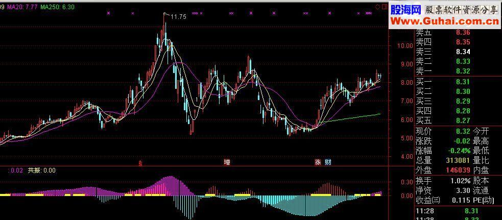 жϴ̼Ƶ ˫MACD
