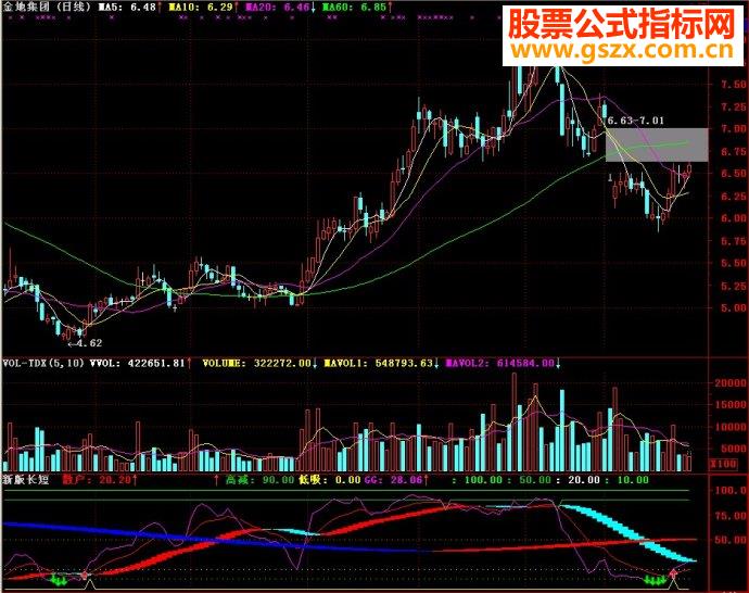 通达信新版长短副图源码