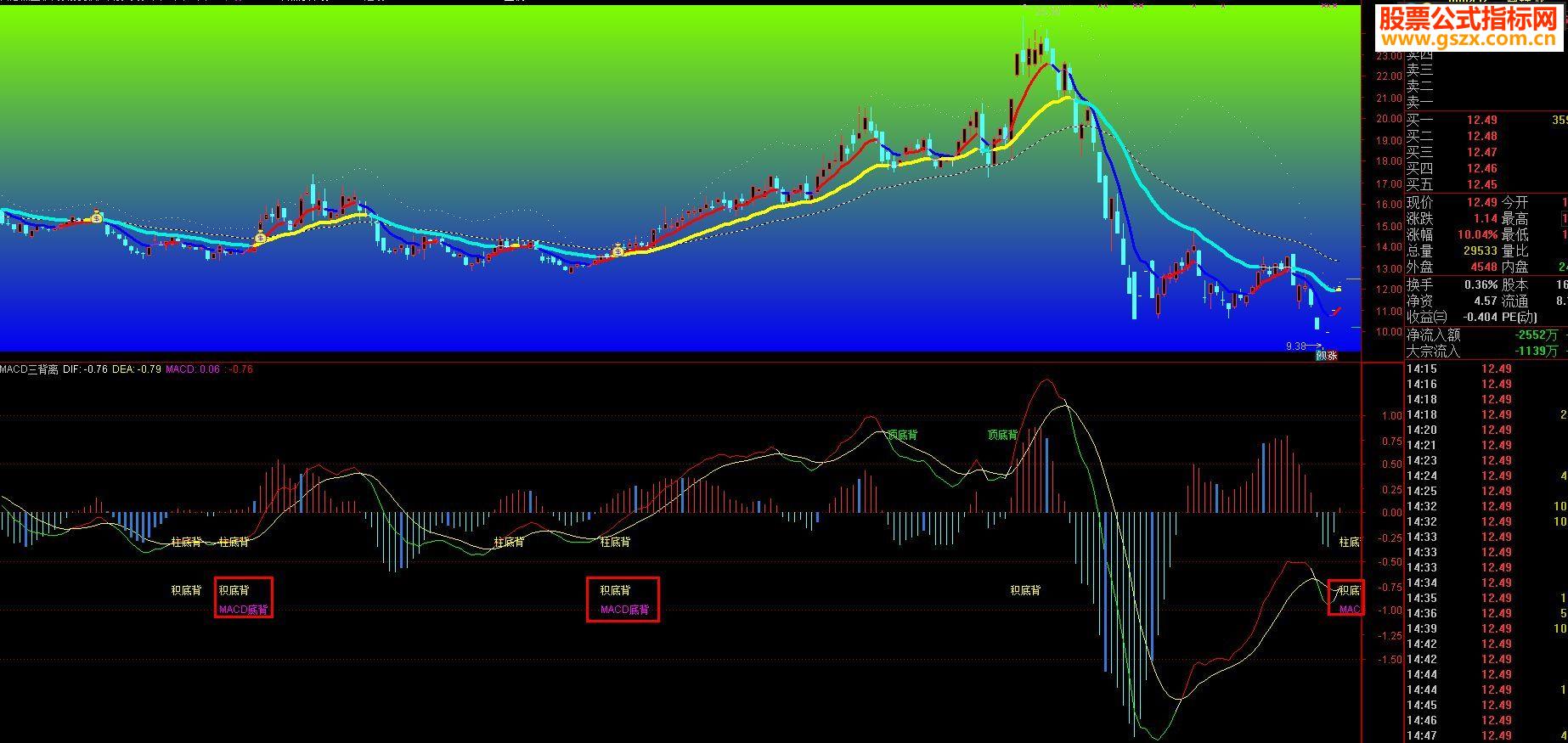 ͨMACD ͼ/ѡԴ